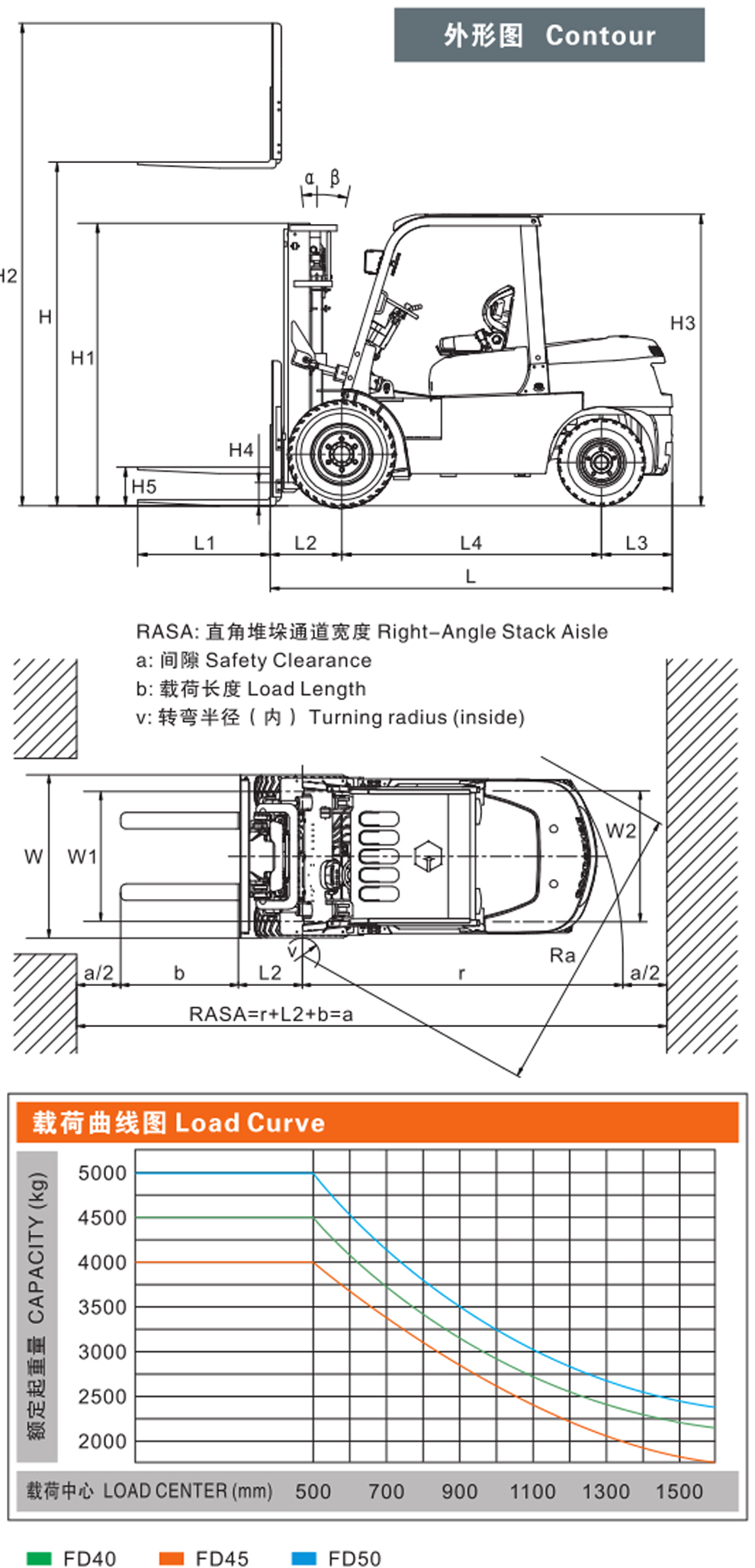 4-5T diesel forklift load curve